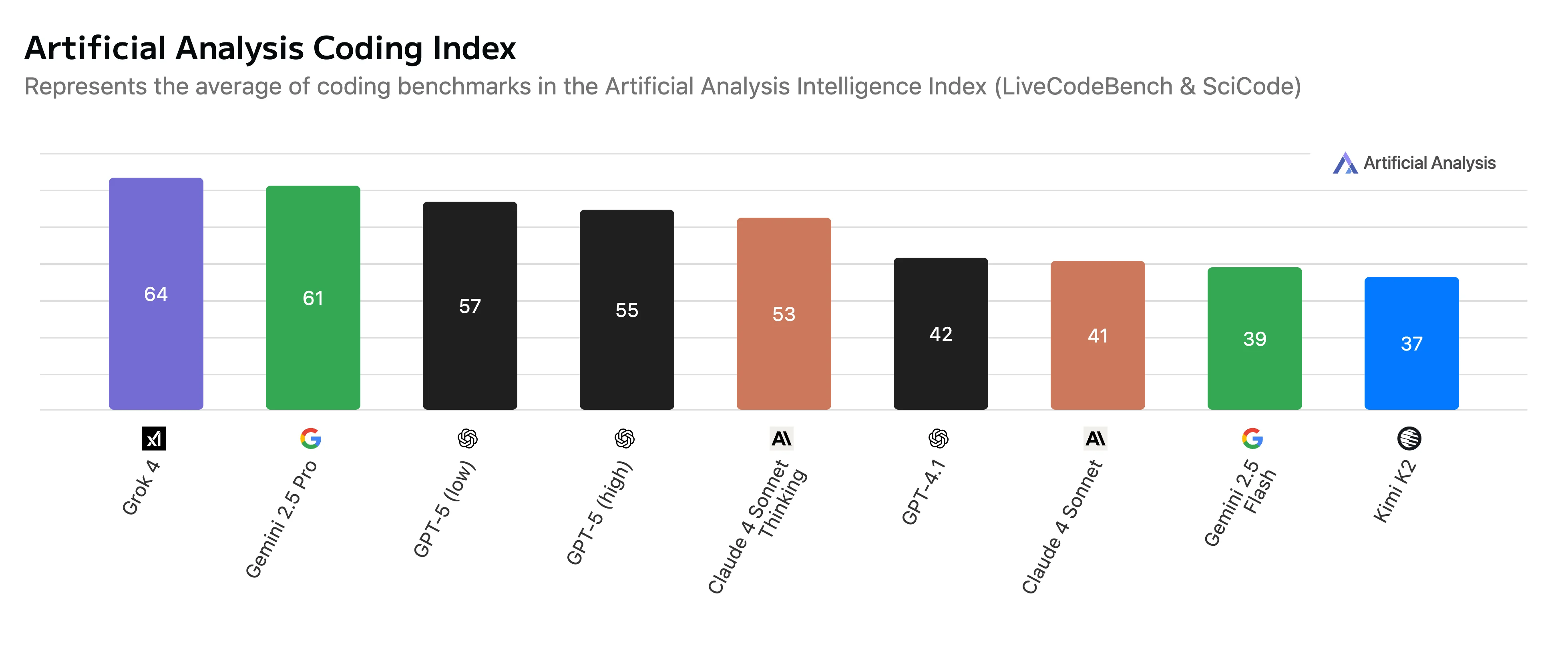 Artificial Analysis Coding Index (19 Aug '25) 
